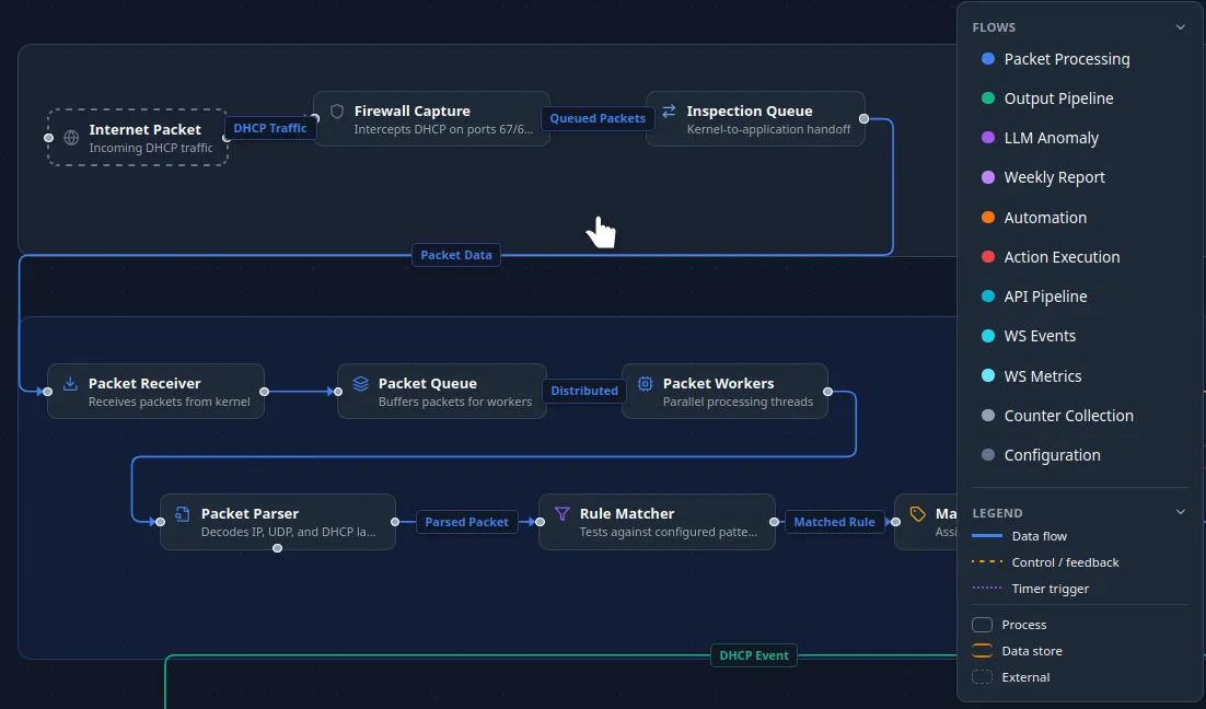 DHCP Shield Pro data-flow diagram: incoming DHCP traffic is captured in the kernel and queued to the inspection engine, where parallel workers parse each packet, match rules, assign a device mark, and build an event record; the engine returns a verdict with the packet's classification, and the nftables rules that follow enforce it. A side panel lists the system's data flows.