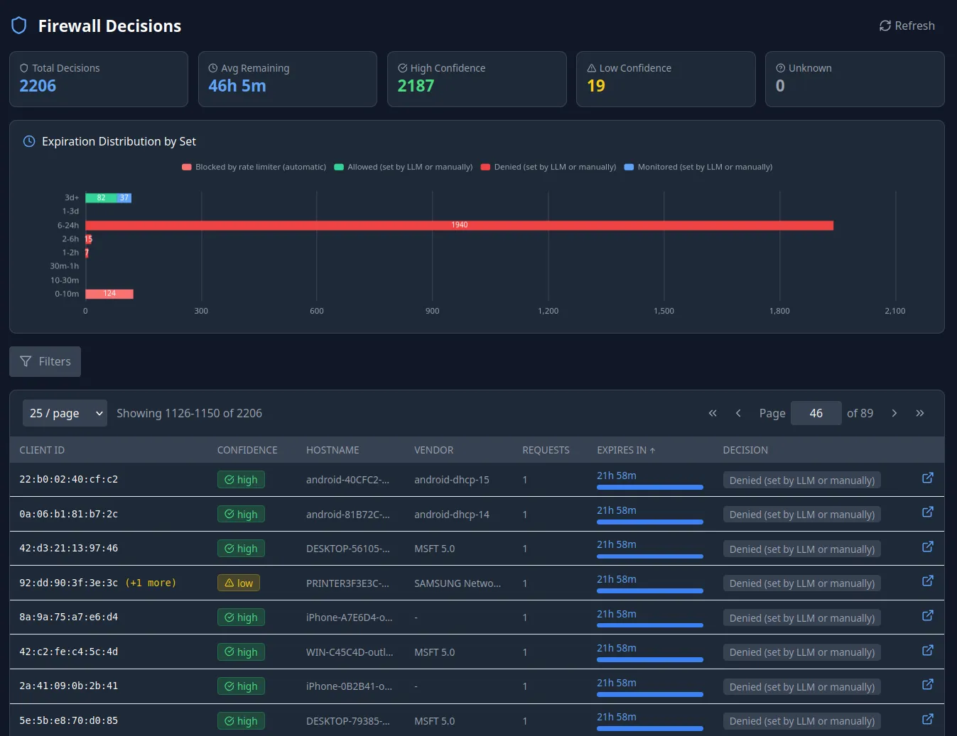 DHCP Shield Pro Firewall Decisions: summary tiles for total decisions, average time remaining, and confidence; a chart of how decisions are distributed by expiry; and a table resolving each enforced device back to its MAC, hostname, vendor, request count, time remaining, and decision.