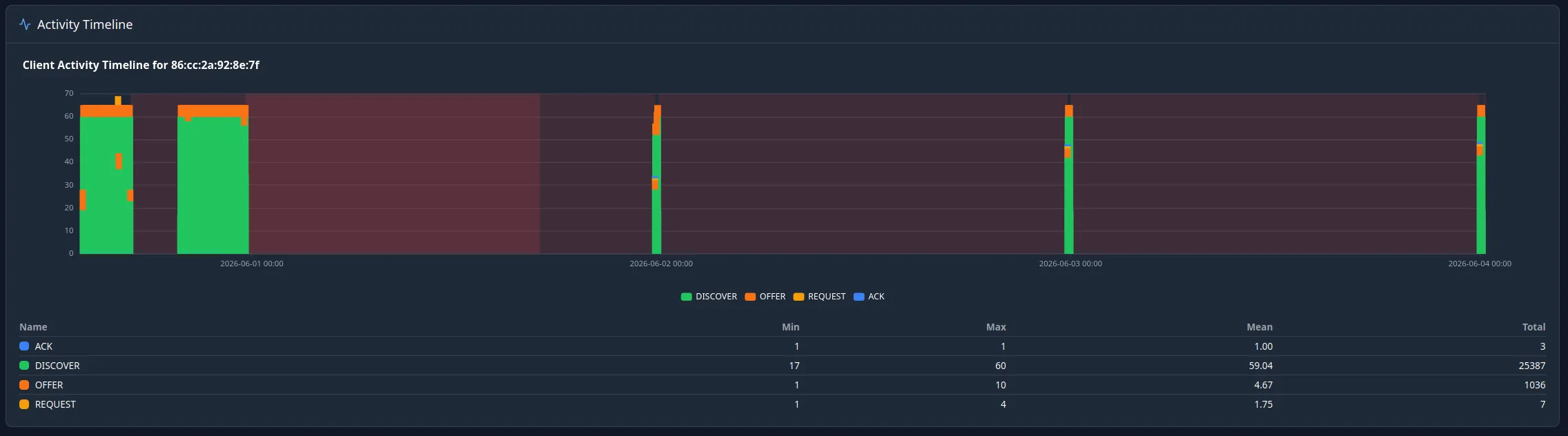 DHCP Shield Pro client activity timeline: a stacked bar chart of one device's DHCP messages over several days, broken down by type — DISCOVER, OFFER, REQUEST, ACK — with a min/max/mean/total table beneath.