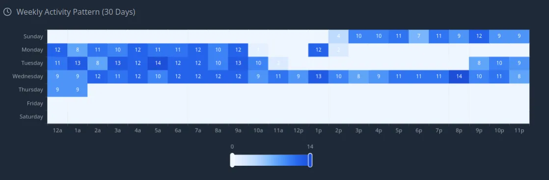DHCP Shield Pro weekly activity pattern: a 30-day day-of-week by hour heatmap for one device, each cell shaded by how active the device was at that time — revealing its normal daily rhythm.