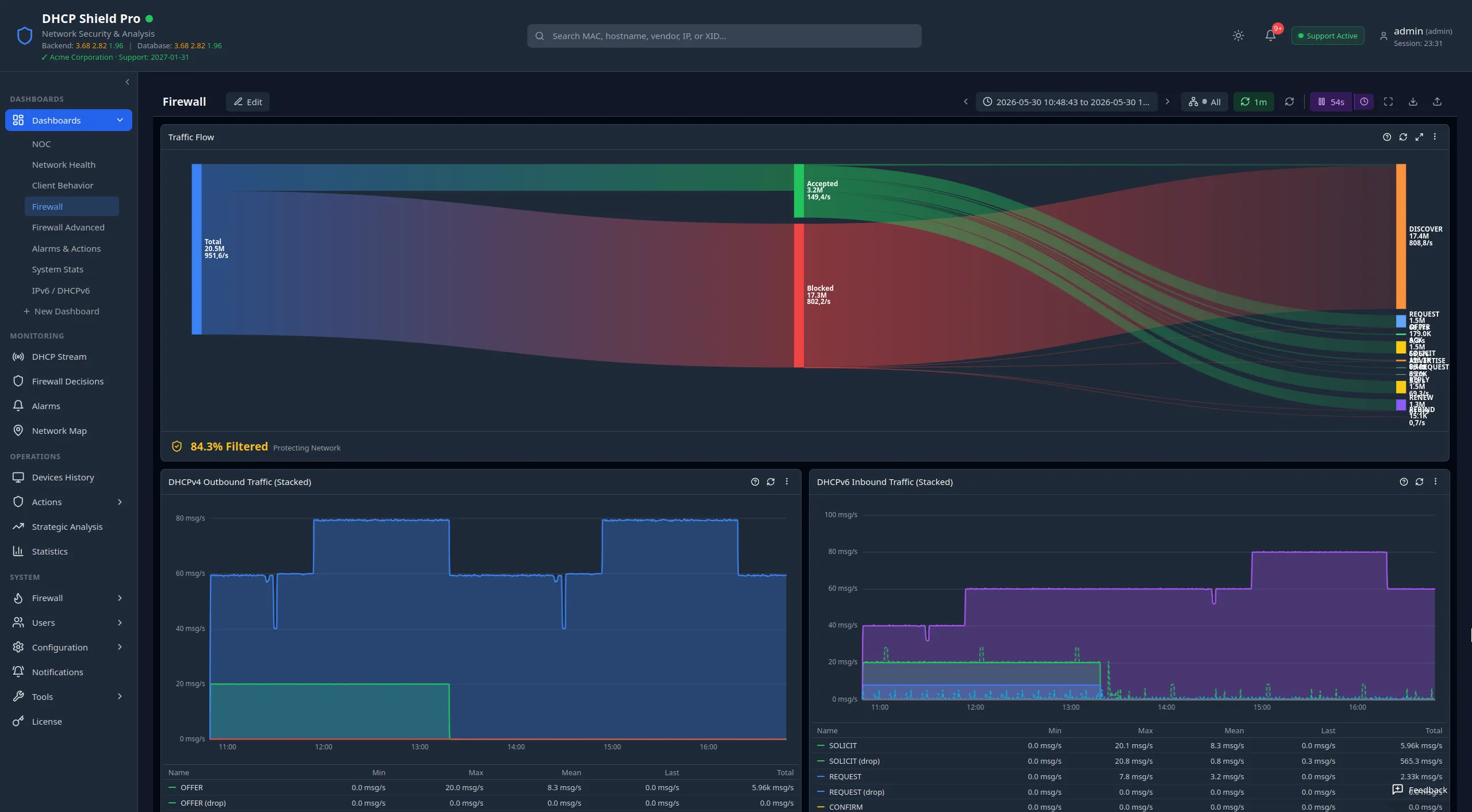 DHCP Shield Pro Firewall dashboard: a live traffic-flow diagram splitting total inbound DHCP into accepted versus blocked, broken down by message type, above stacked DHCPv4 and DHCPv6 throughput charts.