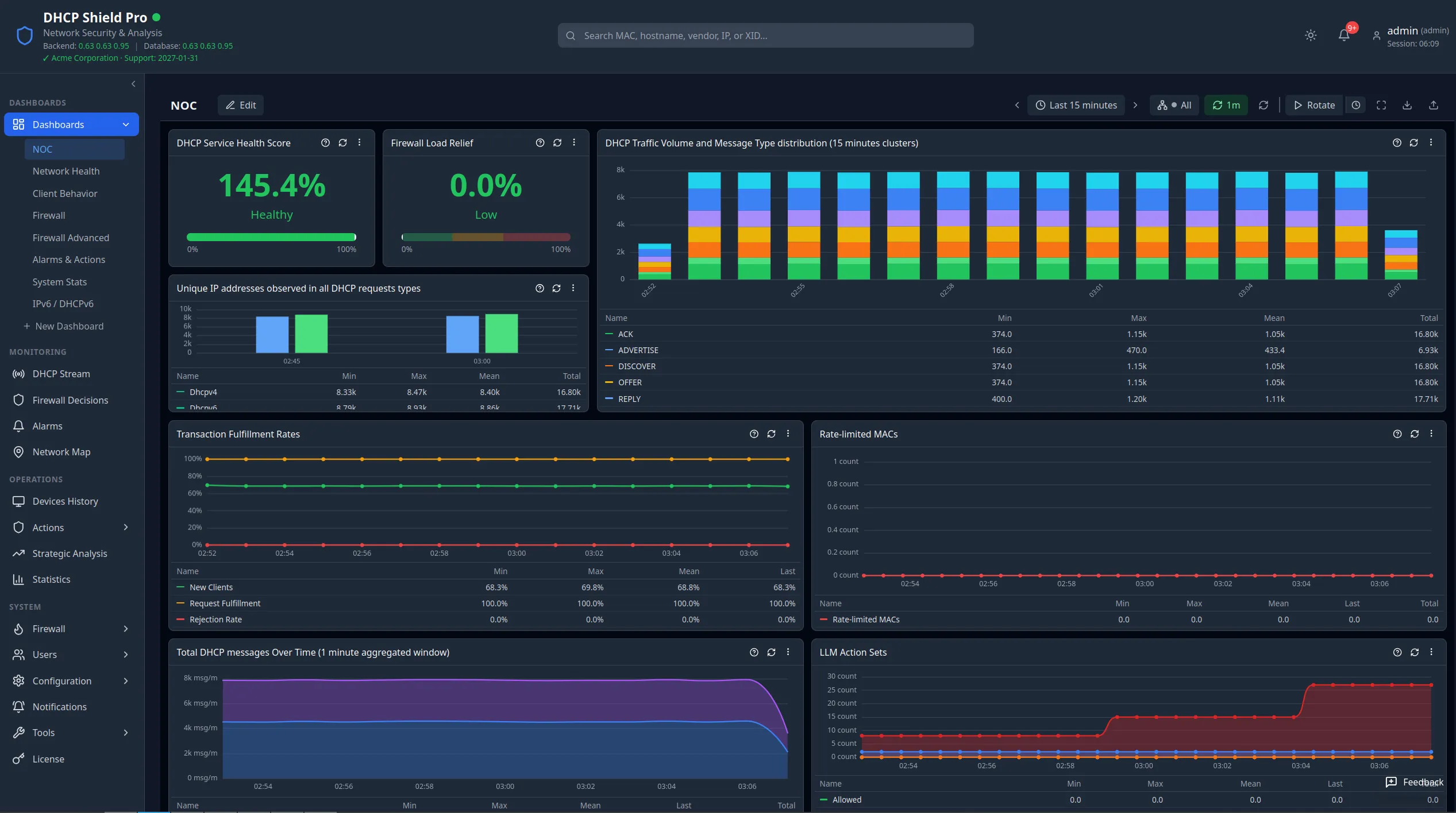 DHCP Shield Pro NOC dashboard: service health score, firewall load relief, DHCP traffic volume by message type, transaction fulfilment rates, rate-limited MACs, and DHCPv4/DHCPv6 message-rate charts on one screen.